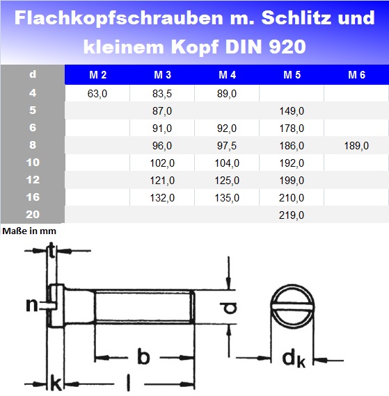 Flachkopfschrauben mit Schlitz