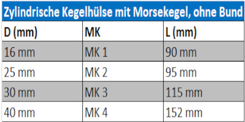 Zylinderhülsen Tabelle